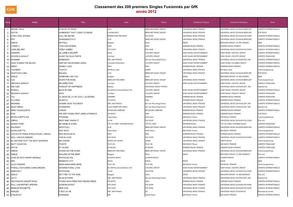 Classement Des 200 Premiers Singles Fusionnés Par Gfk Année 2012