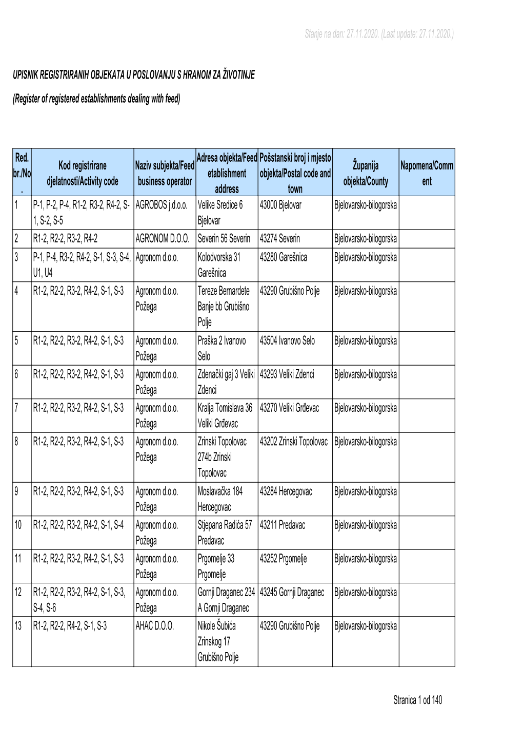 UPISNIK REGISTRIRANIH OBJEKATA U POSLOVANJU S HRANOM ZA ŽIVOTINJE (Register of Registered Establishments Dealing with Feed)