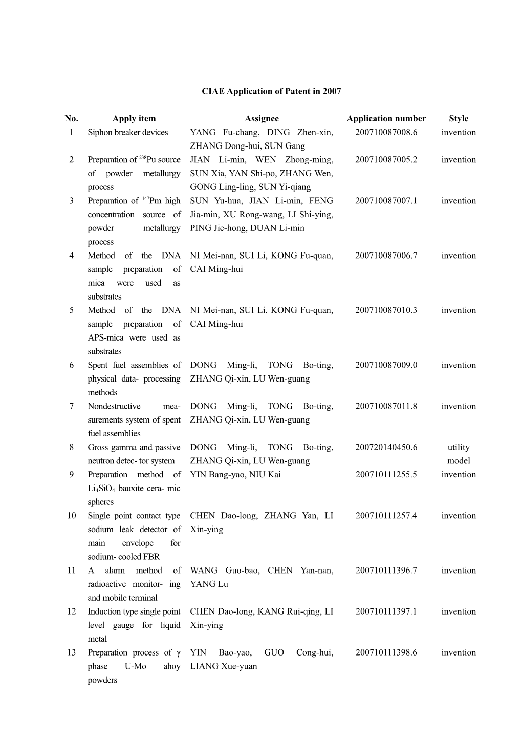 CIAE Application of Patent in 2005