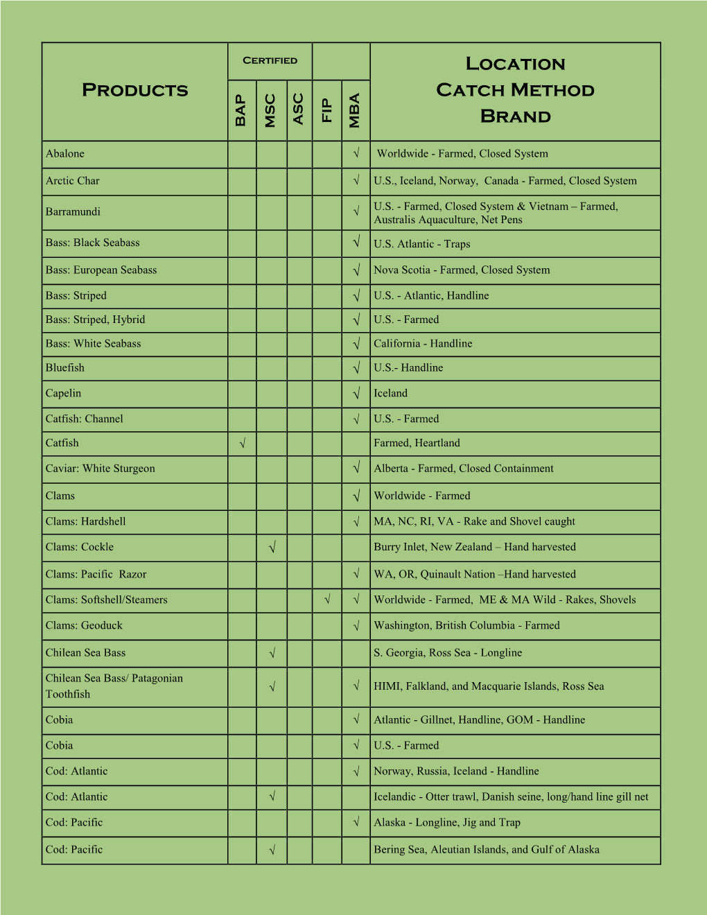 Products Location Catch Method Brand