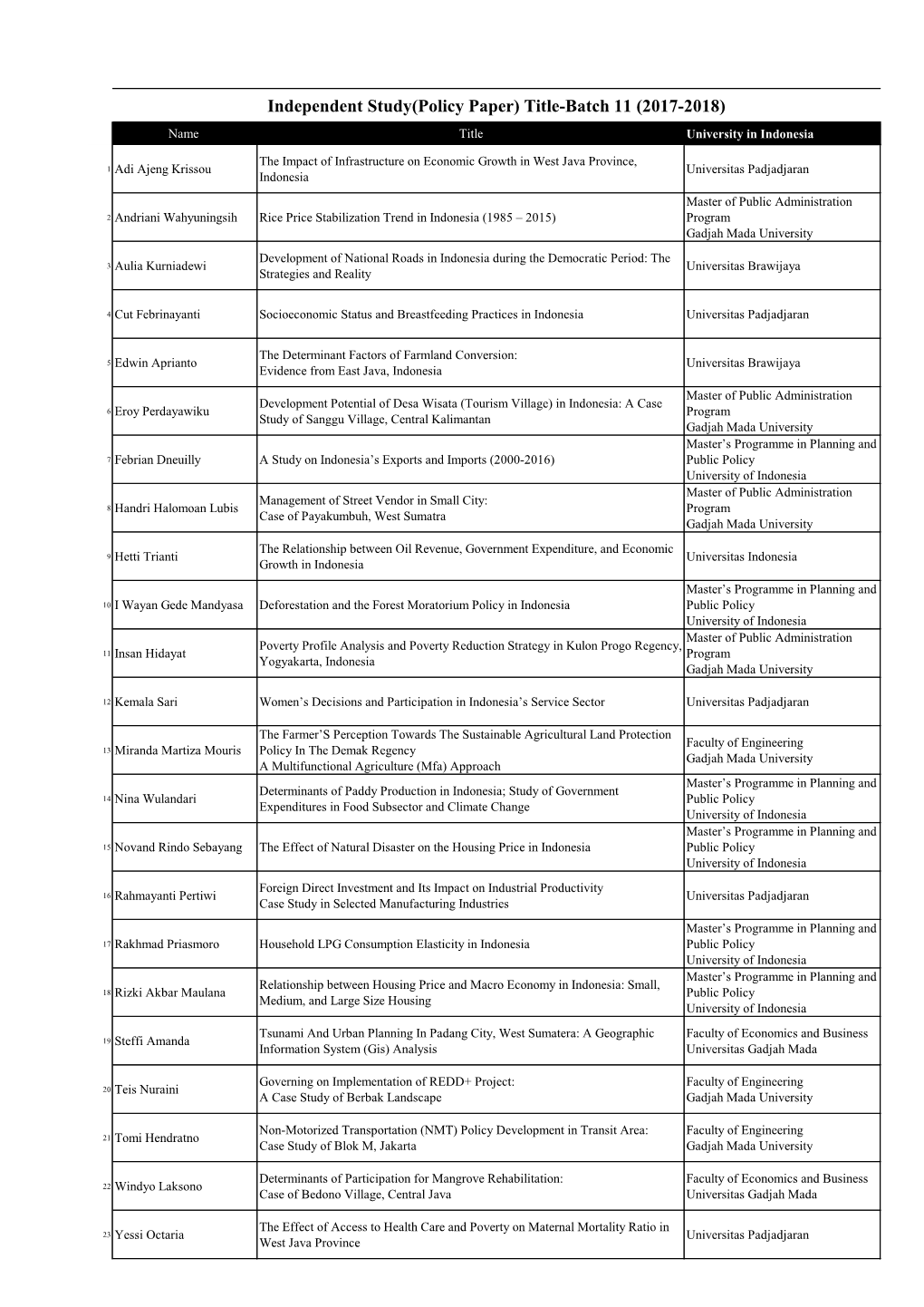 Independent Study(Policy Paper) Title-Batch 11 (2017-2018) Name Title University in Indonesia