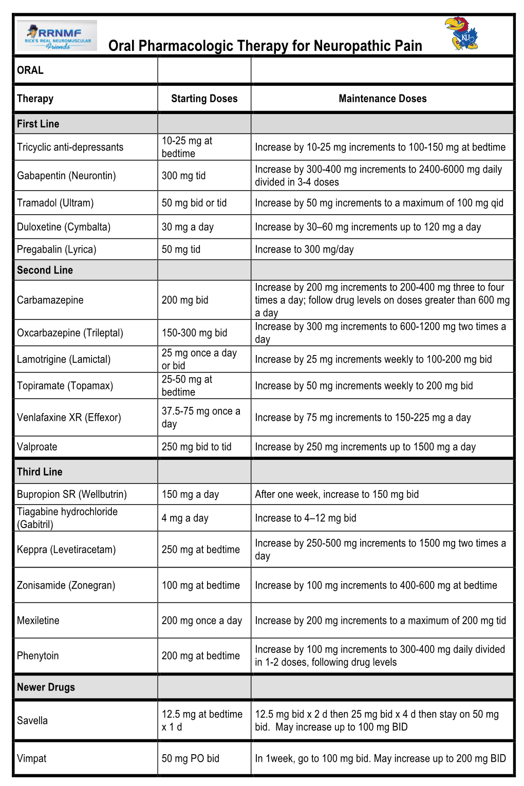 Oral Pharmacologic Therapy for Neuropathic Pain