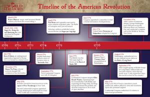 Revolutionary War Timeline