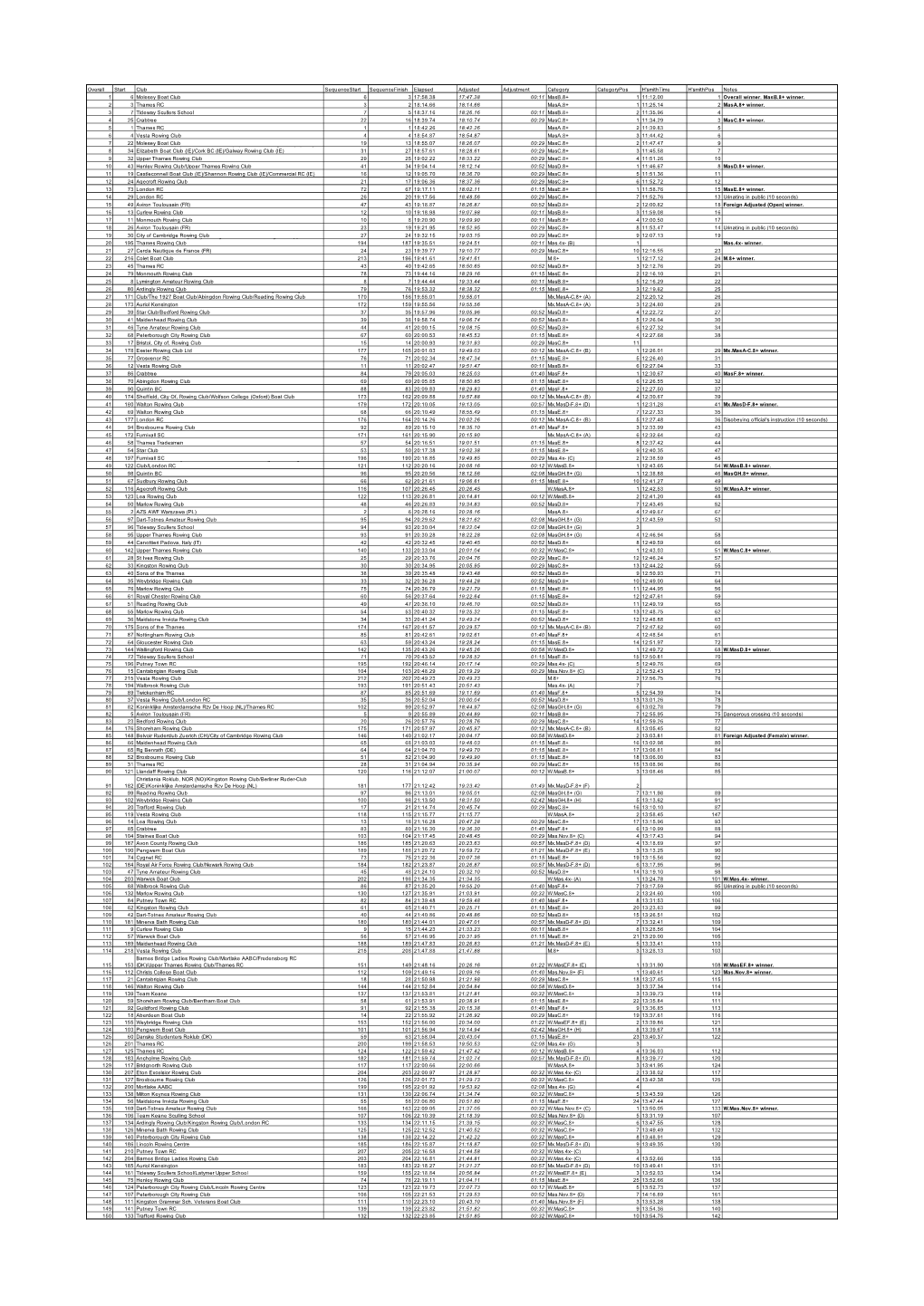 Vets Head 2018 Results