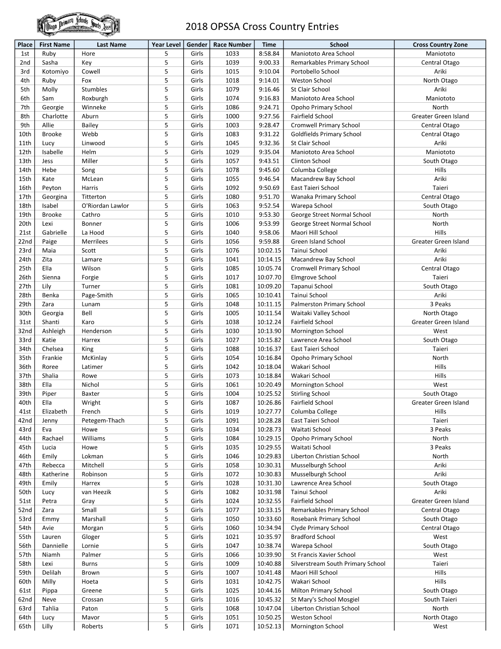 2018 Finalised Results.Xlsx