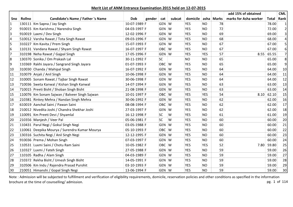 Merit List of ANM Entrance Examination 2015 Held on 12-07