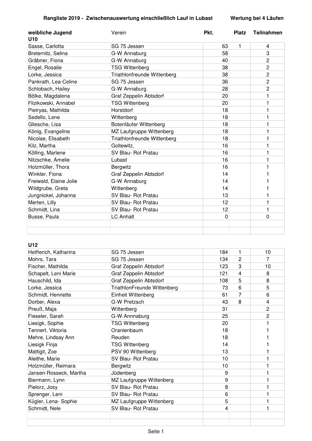 2019 Zwischenstand Rangliste Mädchen