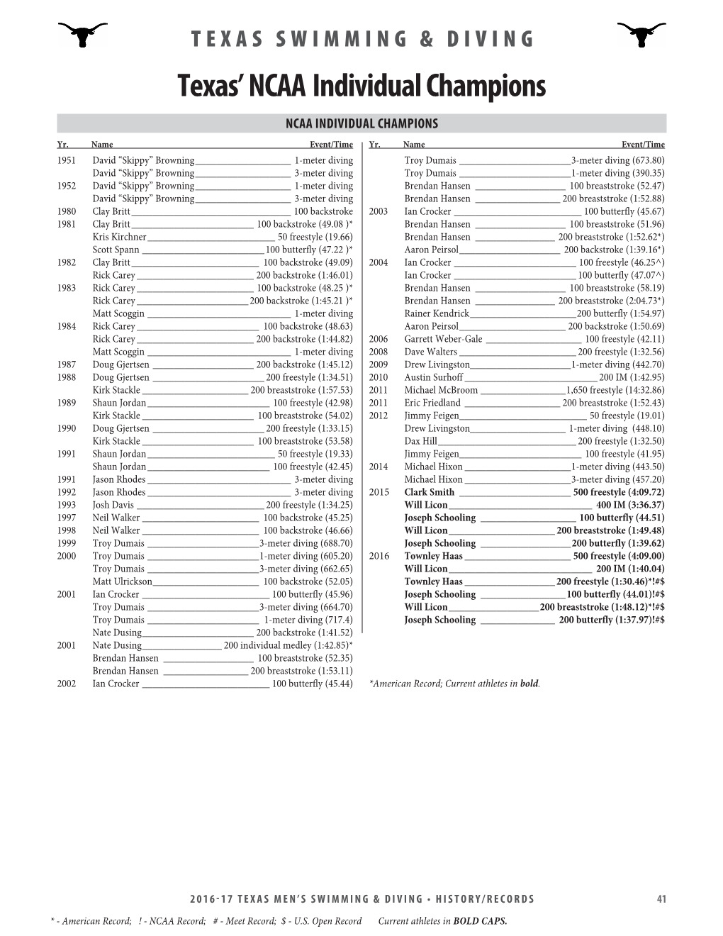 Texas' NCAA Individual Champions