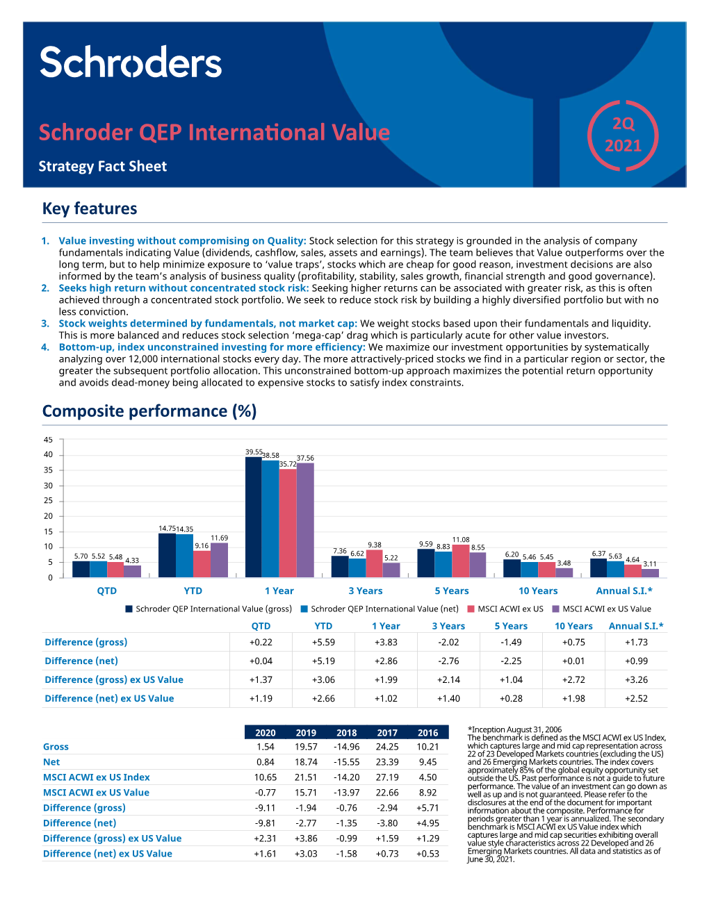 Schroder QEP International Value