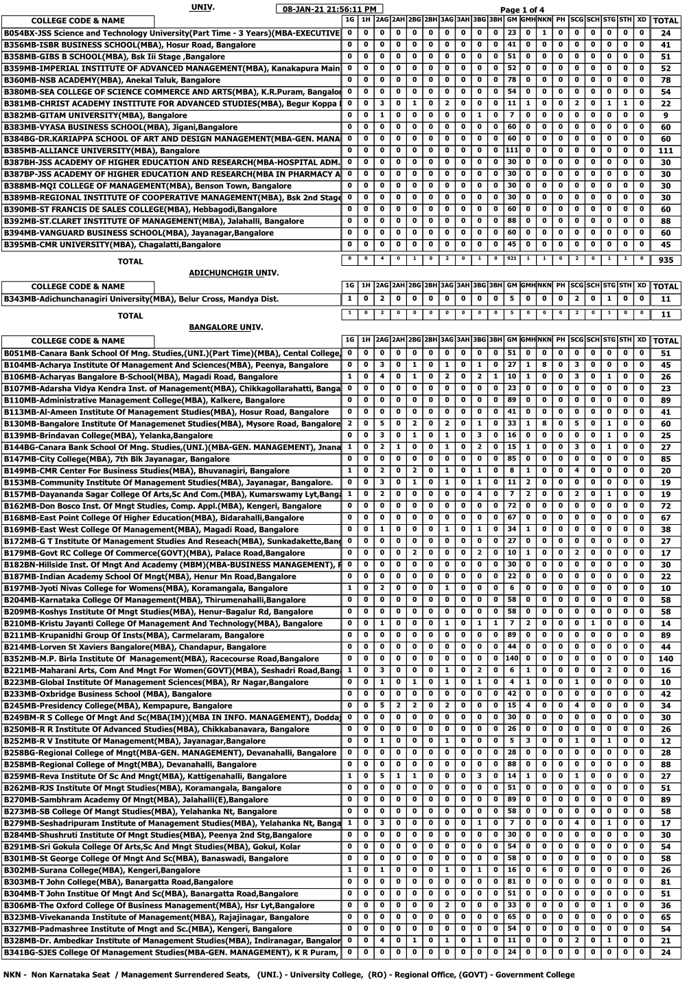 University College, (RO) - Regional Office, (GOVT) - Government College BANGALORE UNIV