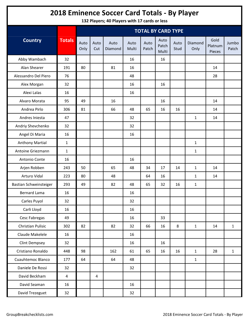 2018 Eminence Soccer Card Totals