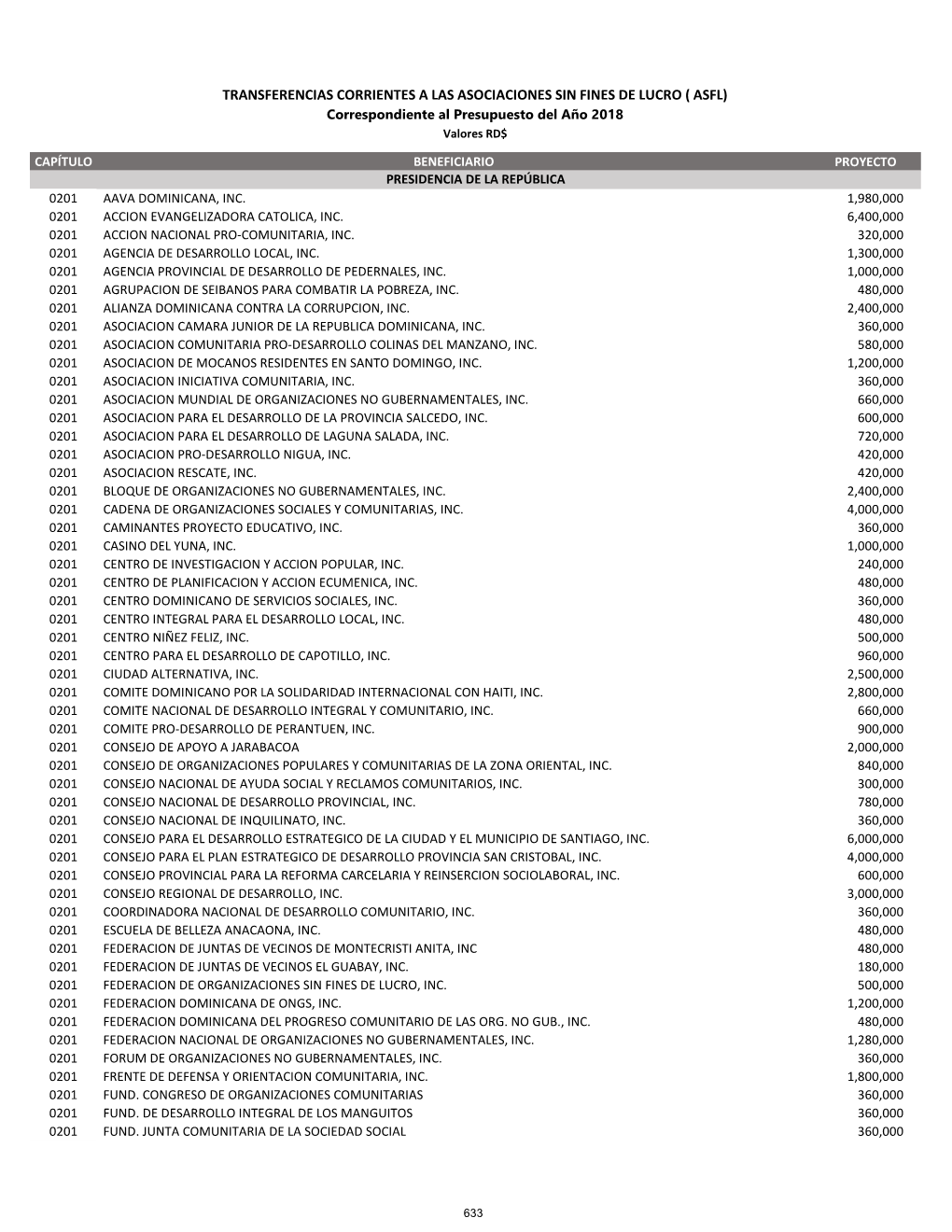 TRANSFERENCIAS CORRIENTES a LAS ASOCIACIONES SIN FINES DE LUCRO ( ASFL) Correspondiente Al Presupuesto Del Año 2018 Valores RD$