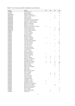 A List of Species and Their Abundance at Each Study Site