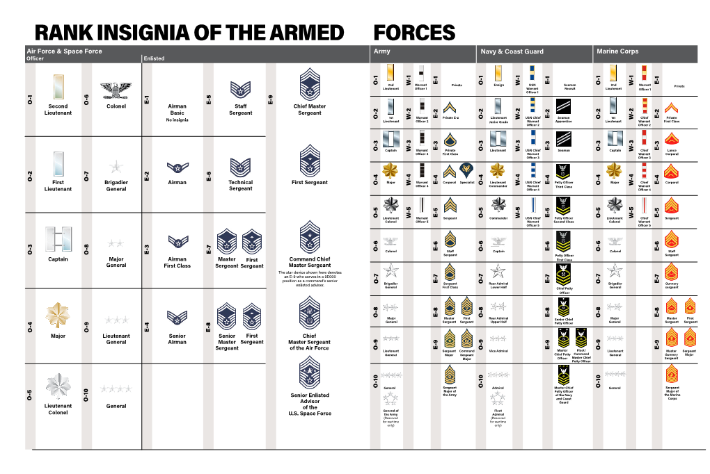 Rank Insignia of the Armed Forces