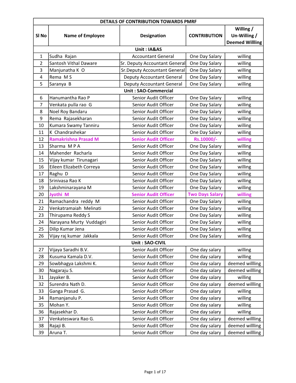 Sl No Name of Employee Designation CONTRIBUTION Willing / Un