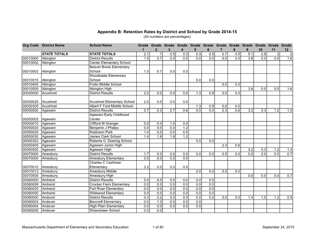 Appendix B: Retention Rates by District and School by Grade 2014-2015