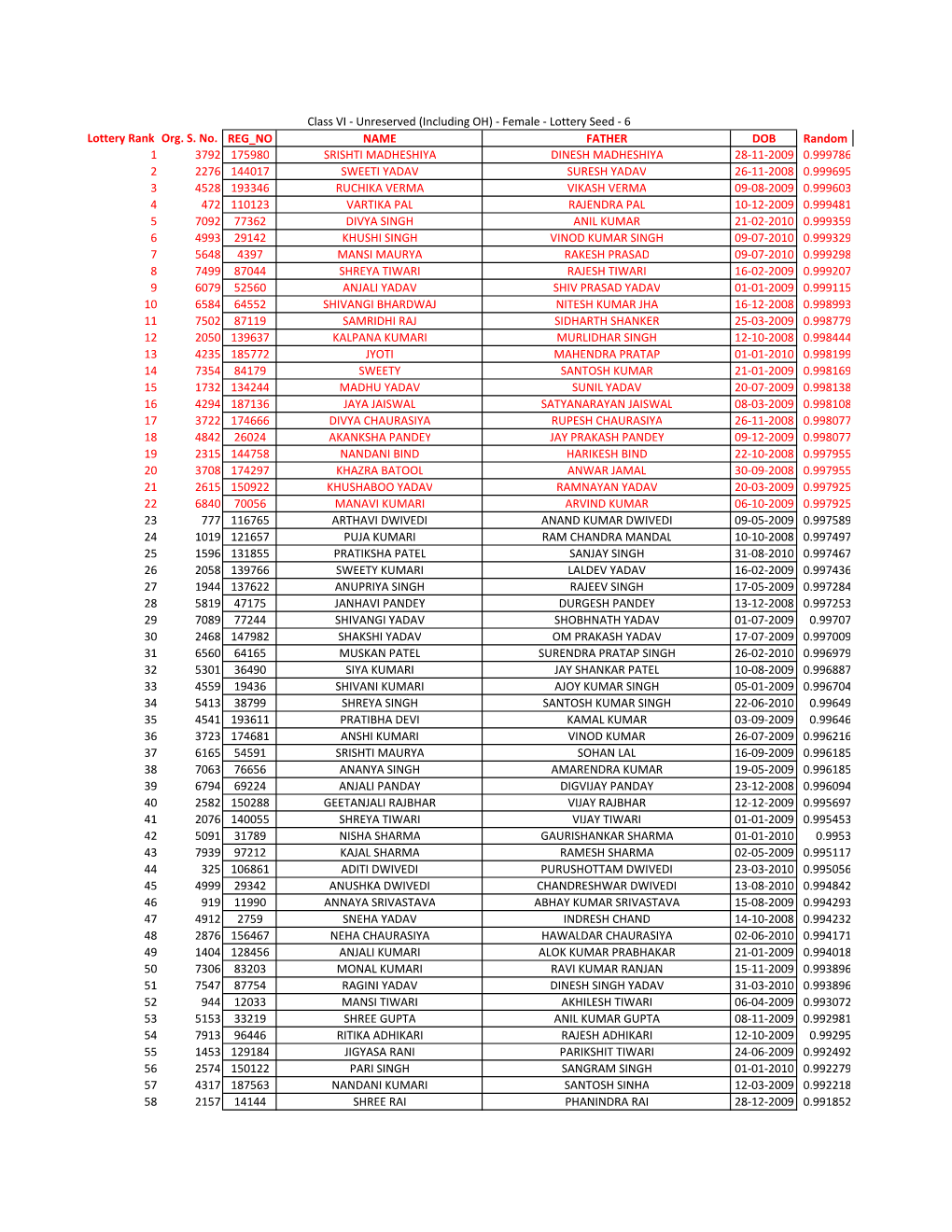 Class VI - Unreserved (Including OH) - Female - Lottery Seed - 6 Lottery Rank Org