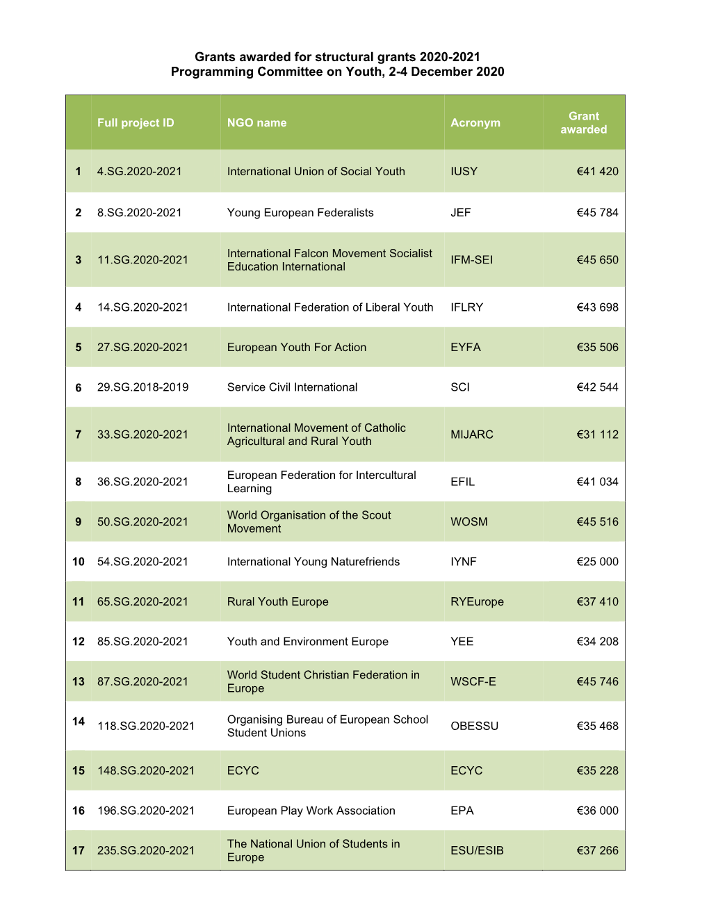 Structural Grants 2020-2021 Programming Committee on Youth, 2-4 December 2020