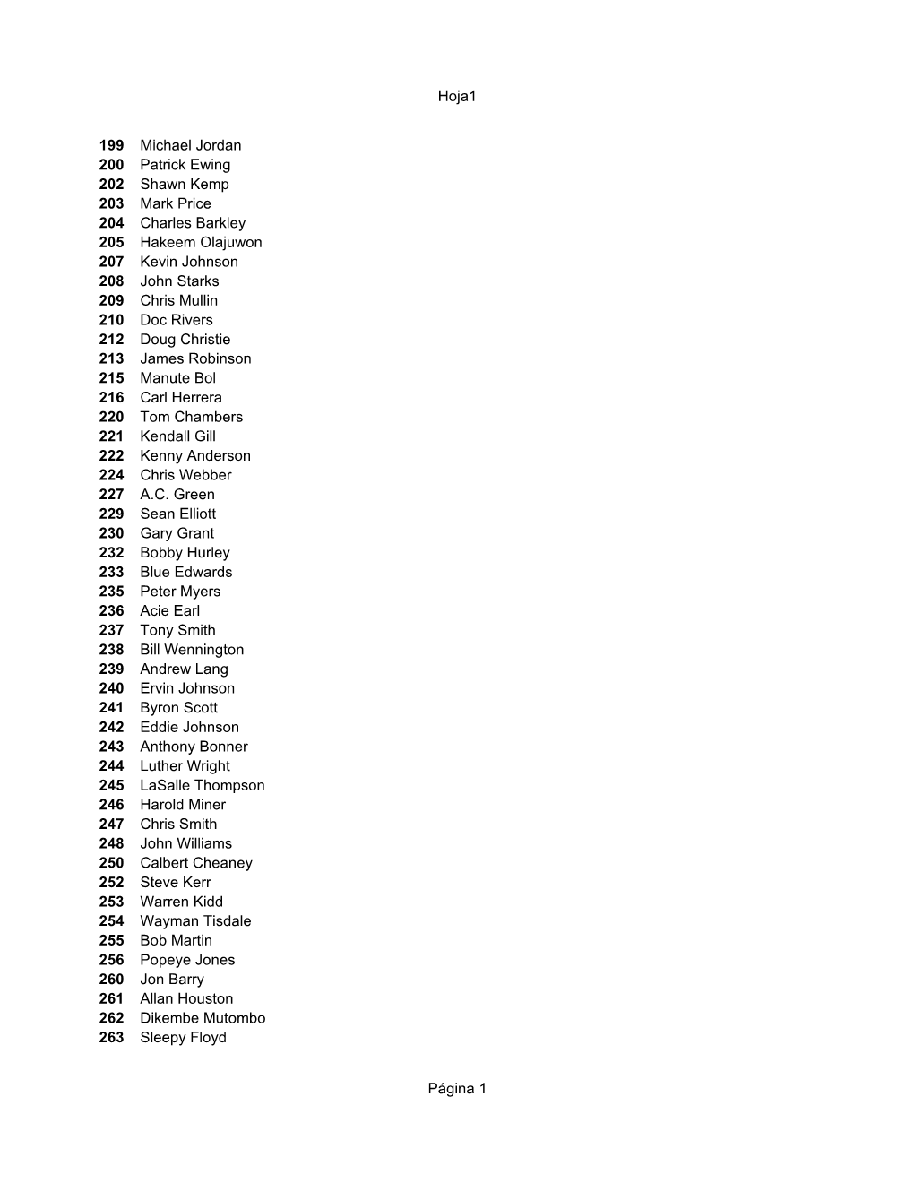 Hoja1 Página 1 199 Michael Jordan 200 Patrick Ewing 202 Shawn Kemp 203 Mark Price 204 Charles Barkley 205 Hakeem Olajuwon 207 K