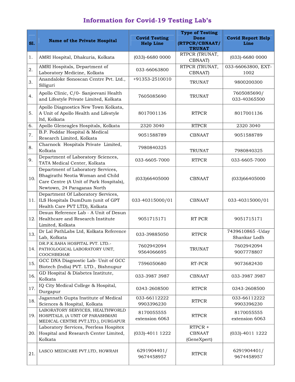 Information of Covid Testing Labs