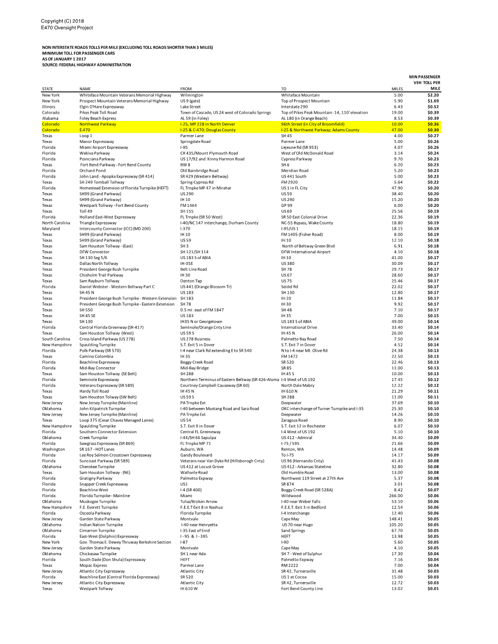 Toll Per Mile Comparisons 2017