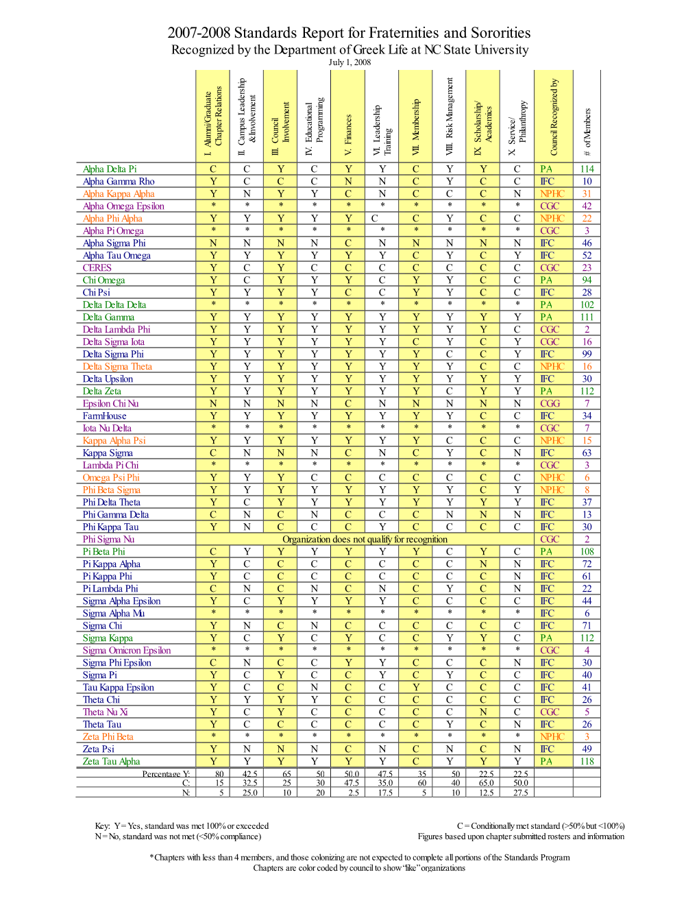 2007-2008 Standards Report for Fraternities and Sororities Recognized by the Department of Greek Life at NC State University July 1, 2008