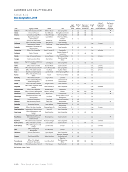 TABLE 4.30 State Comptrollers, 2019