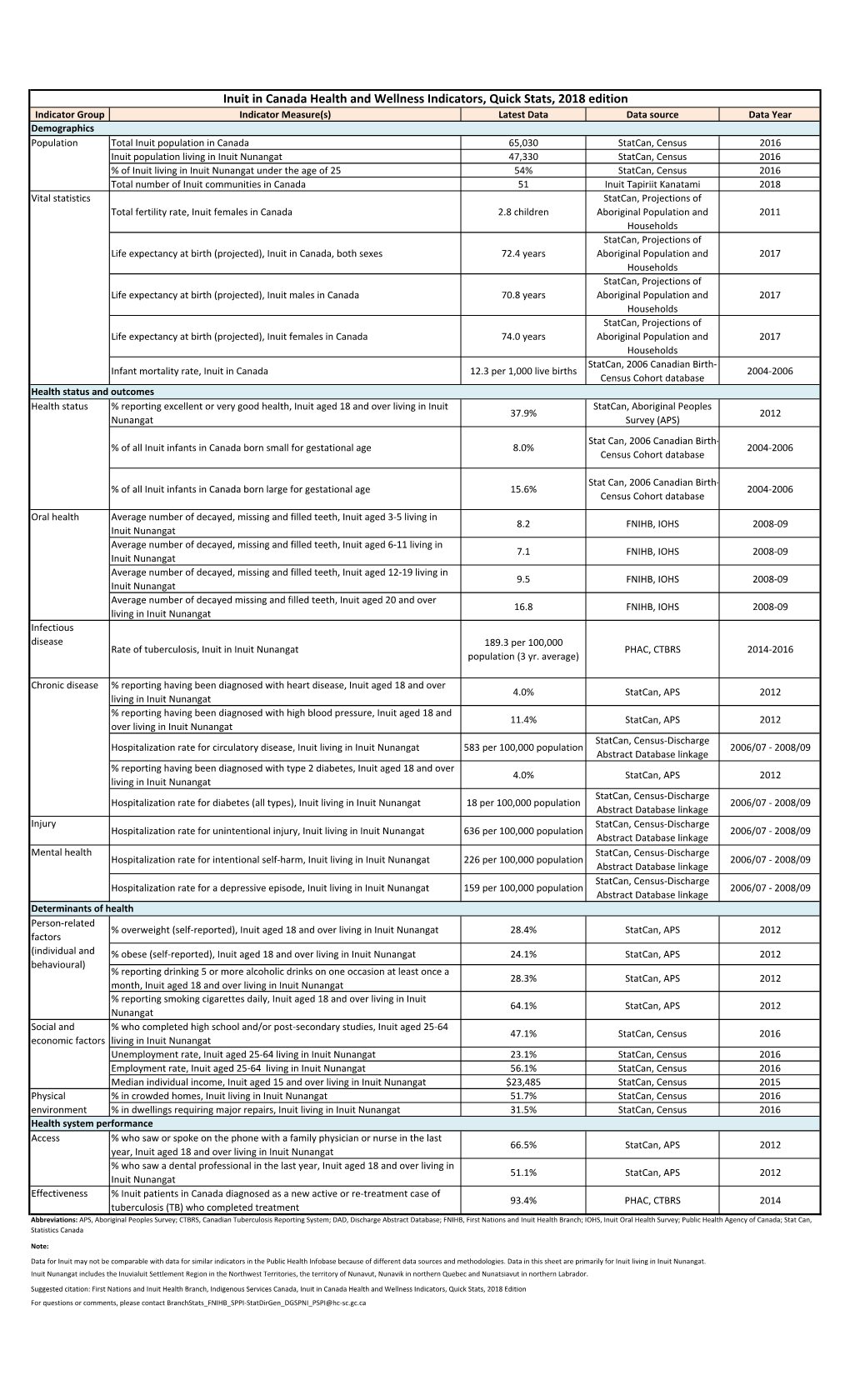 Inuit in Canada Health and Wellness Indicators, Quick Stats, 2018 Edition