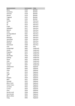 Kommunenavn Kommunenr Fylke Moss 0104 Østfold Sarpsborg 0105