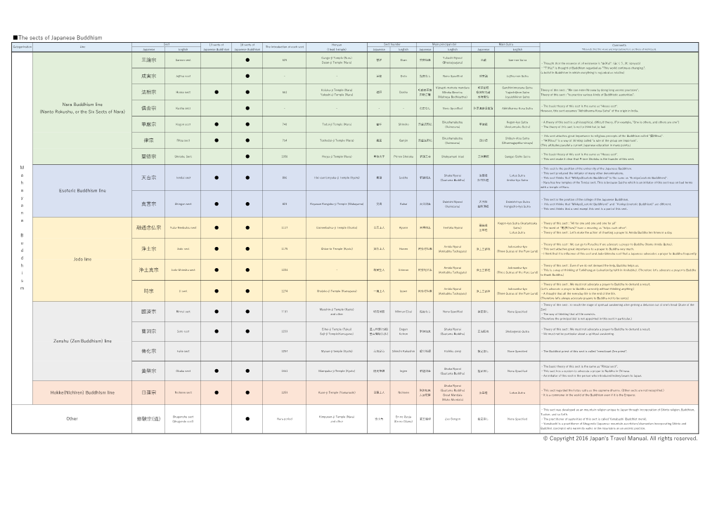 The Sects of Japanese Buddhism © Copyright