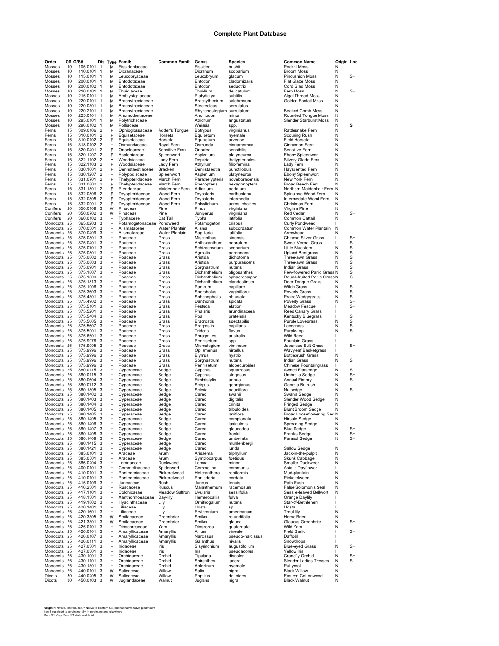 Complete Plant Database