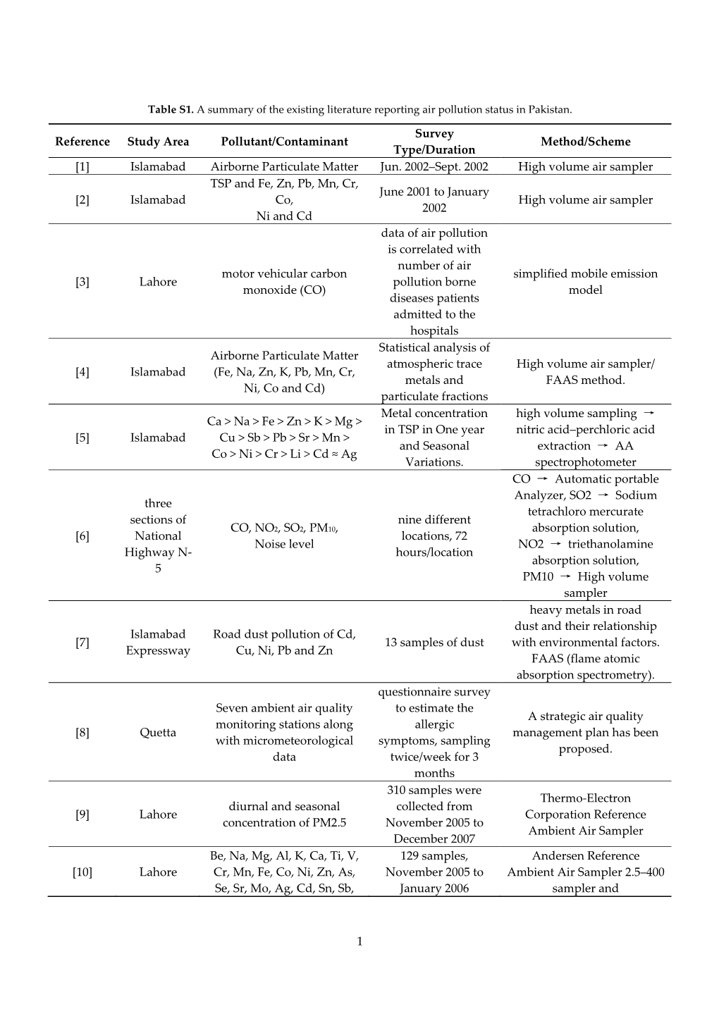 Islamabad Airborne Particulate Matter Jun