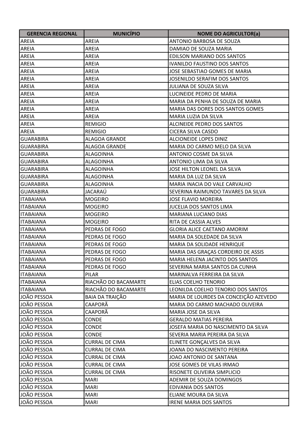 GERENCIA REGIONAL MUNICÍPIO NOME DO AGRICULTOR(A) AREIA