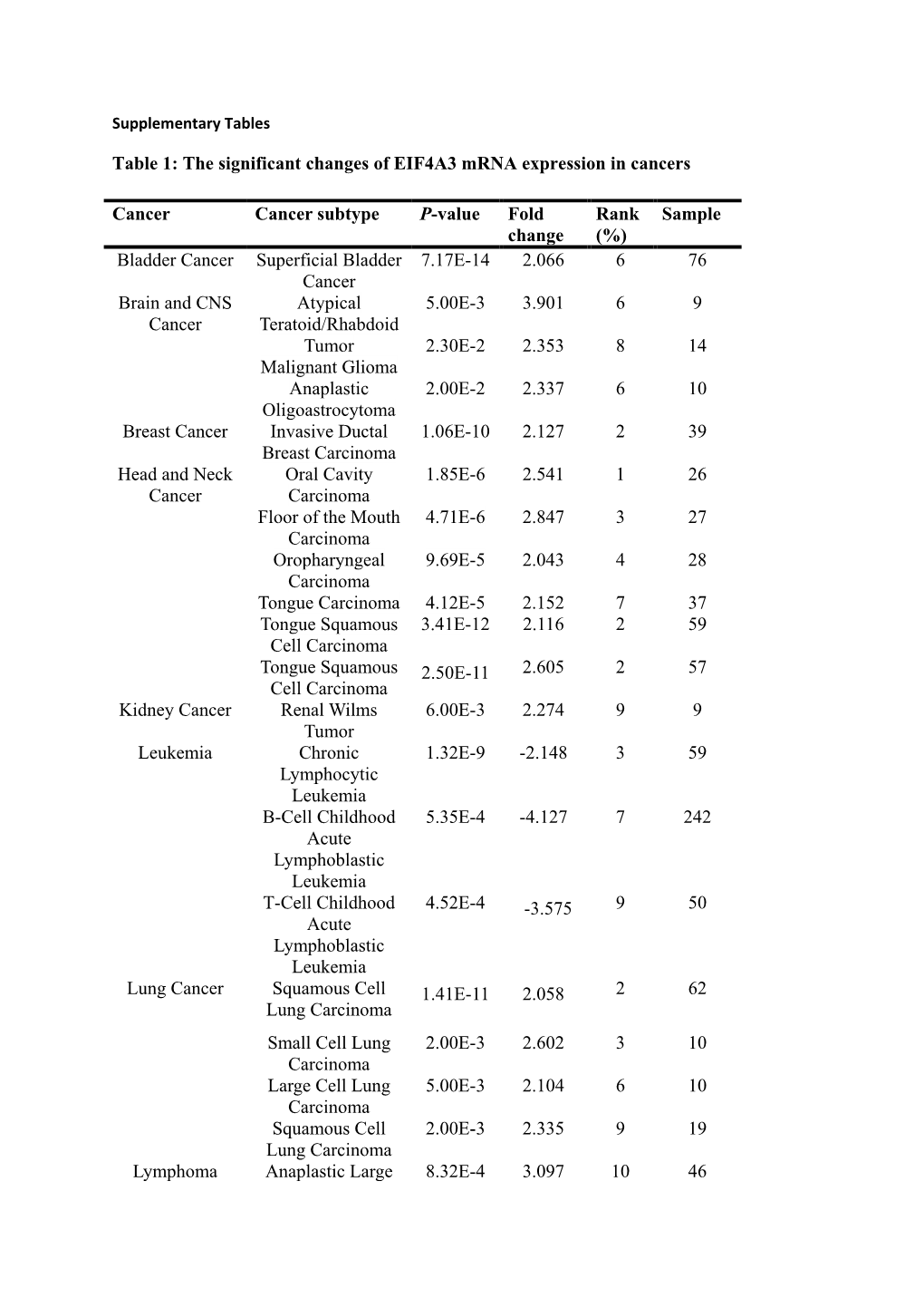 Supplementary Tables