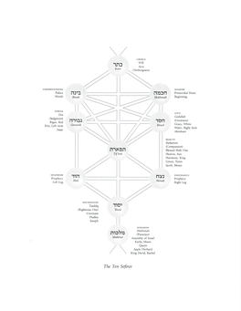 The Ten Sefirot Shobbof, Israel, and Shekhinoh