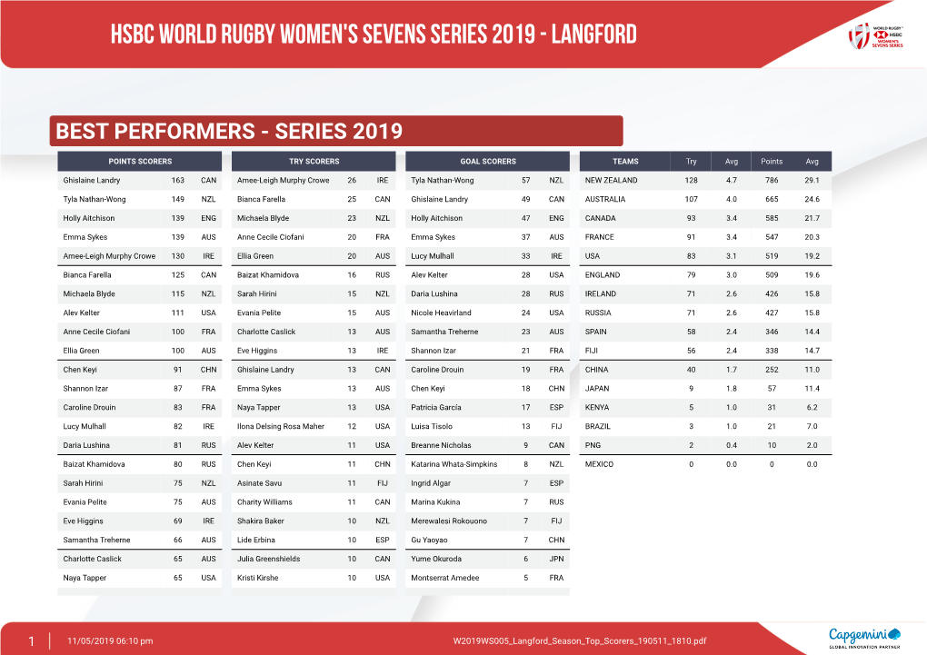 Hsbc World Rugby Women's Sevens Series 2019 - Langford