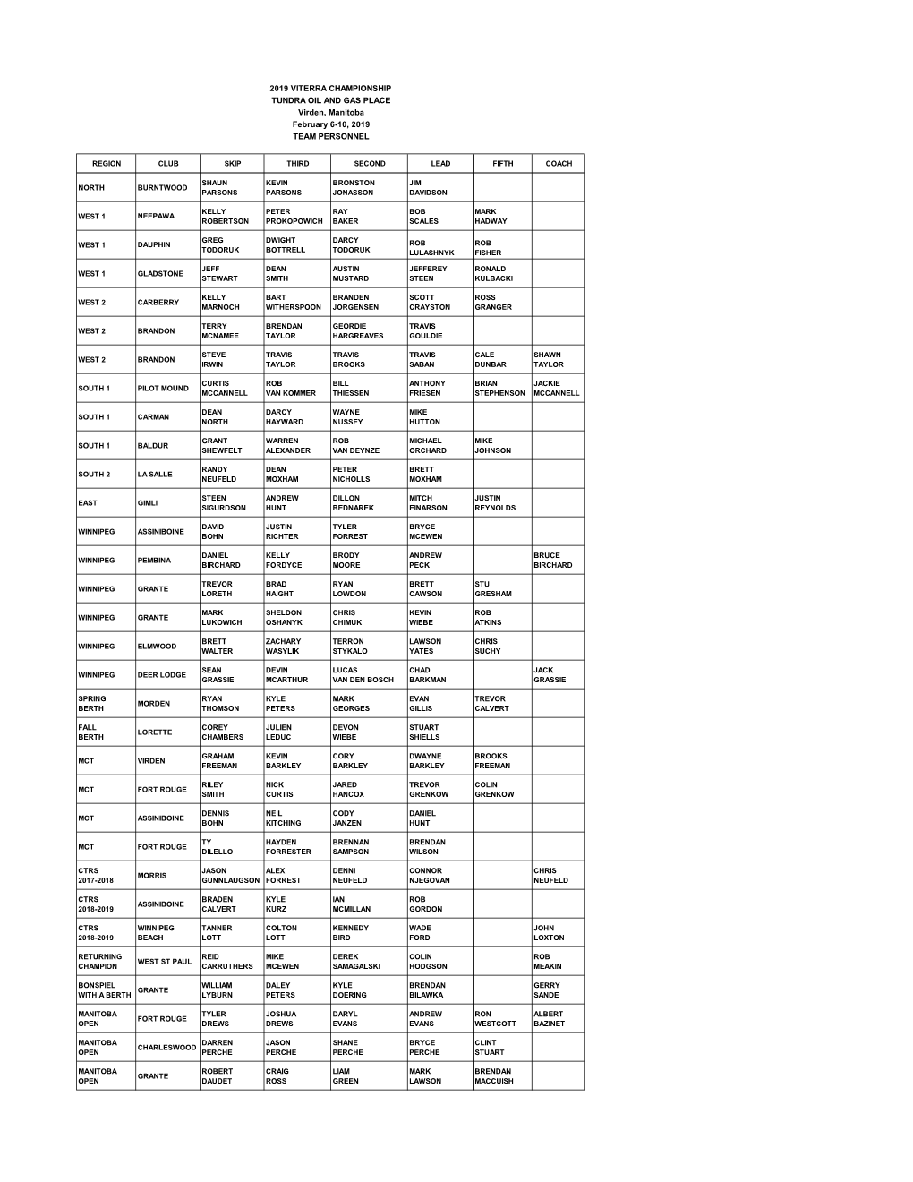 2019 VITERRA CHAMPIONSHIP TUNDRA OIL and GAS PLACE Virden, Manitoba February 6-10, 2019 TEAM PERSONNEL