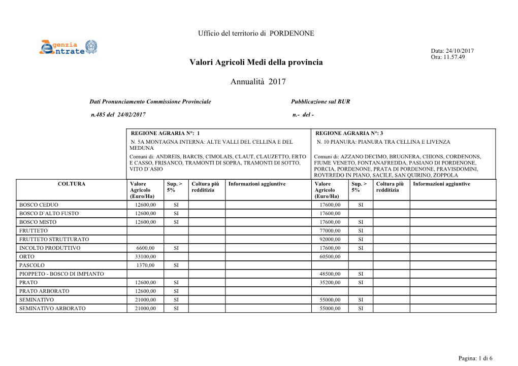 Valori Agricoli Medi Della Provincia Annualità 2017