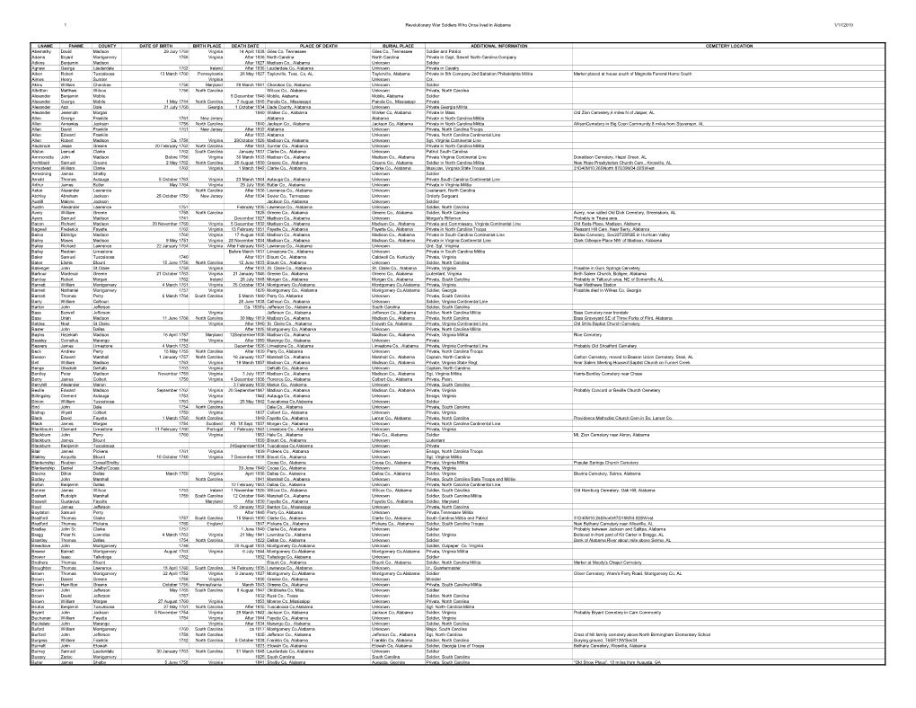 1 Revolutionary War Soldiers Who Once Lived in Alabama 1/17/2019 LNAME FNAME COUNTY DATE of BIRTH BIRTH PLACE DEATH DATE PLACE O