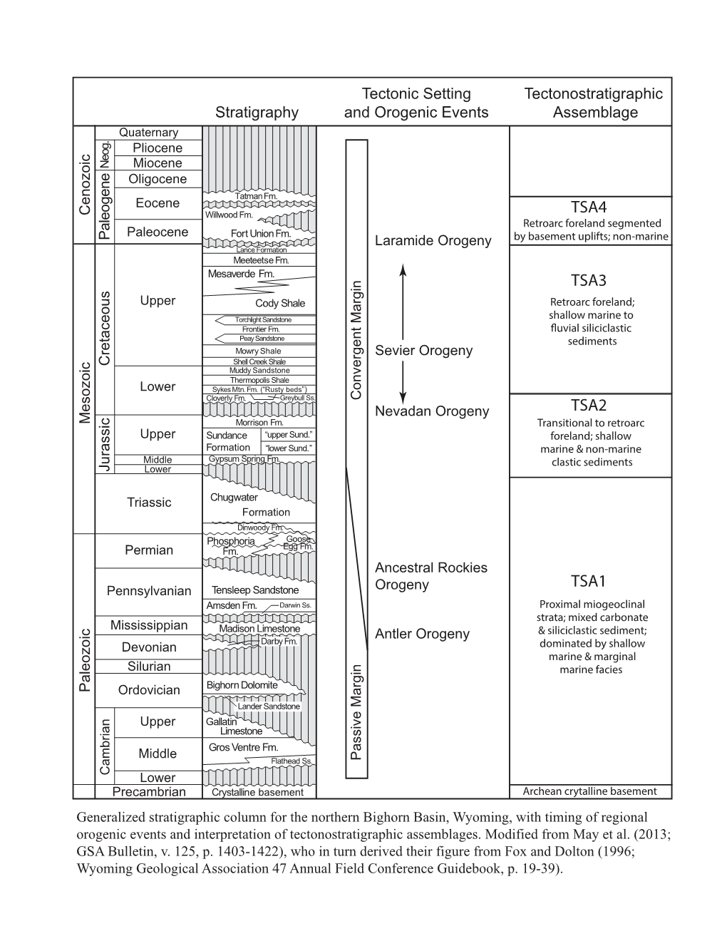 Bighorn Basin Stratigraphic Column Prior to Arriving at Field Camp