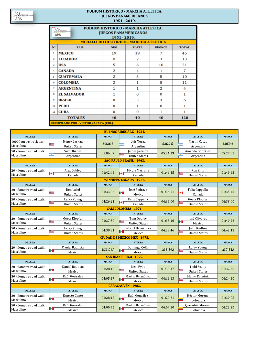 Marcha Atletica. Juegos Panamericanos 1951 - 2019