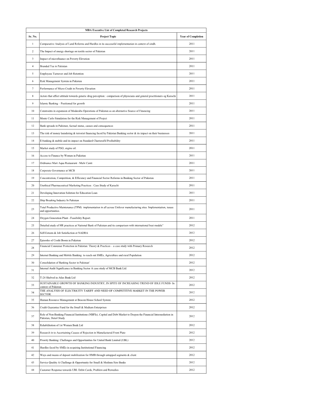 Sr. No. Project Topic Year of Completion 1 Comparative Analysis