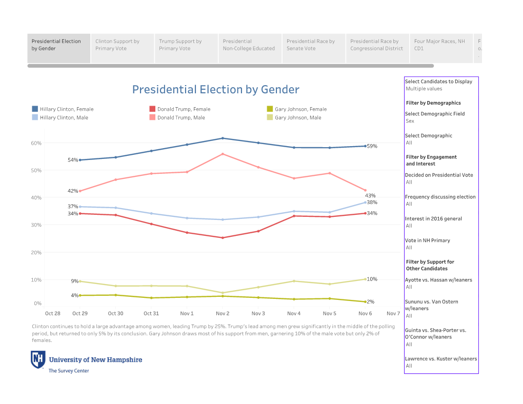 Final NH Election Poll In-Depth Analysis