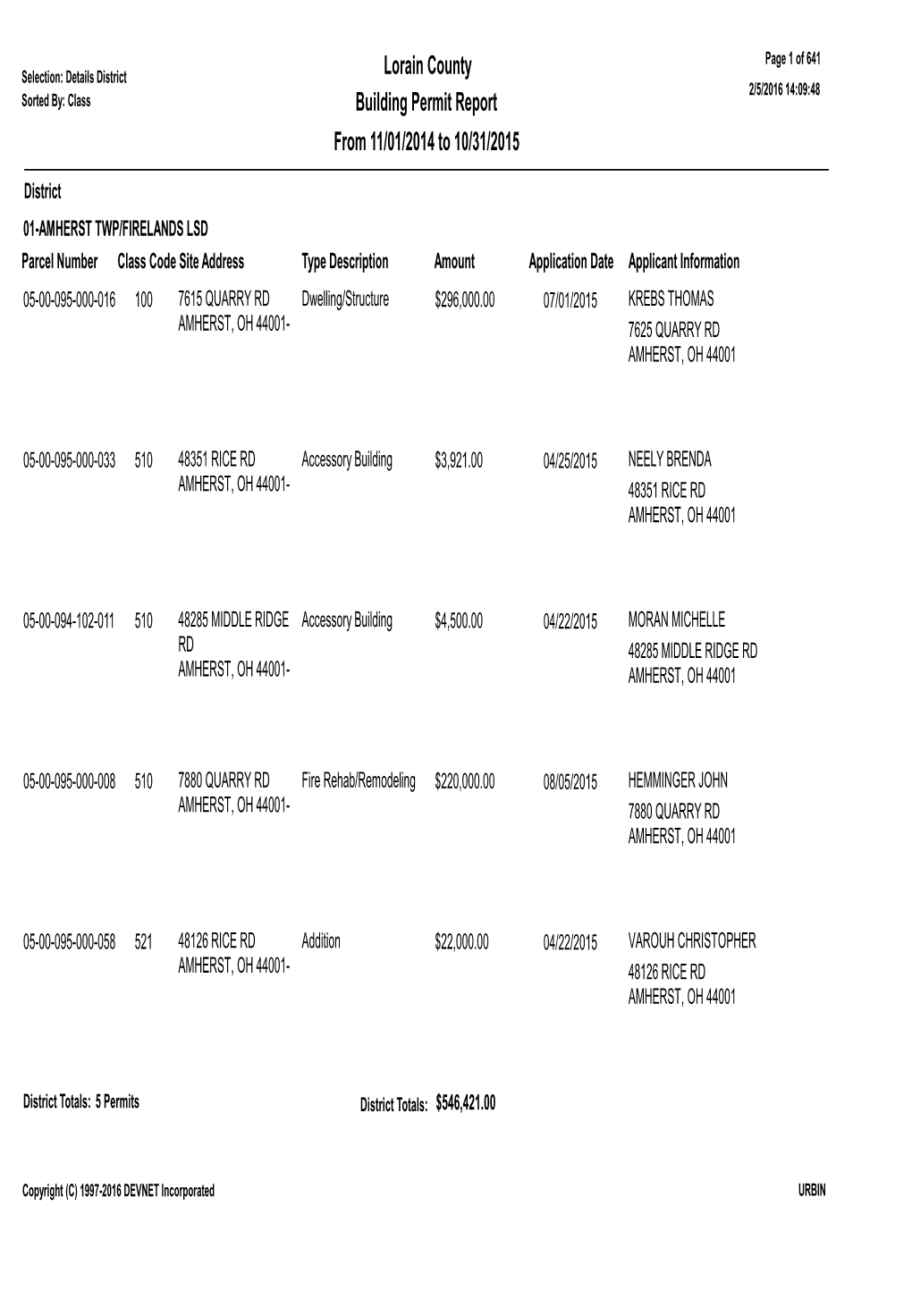 2015 Tax Year Building Permit Report