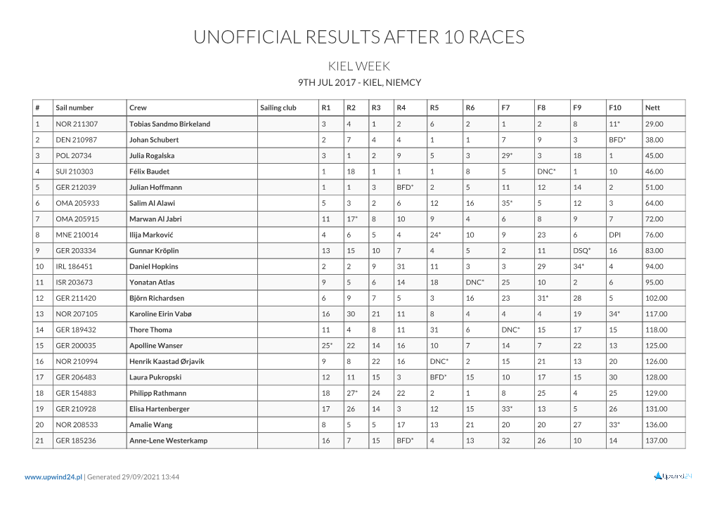 Unofficial Results After 10 Races