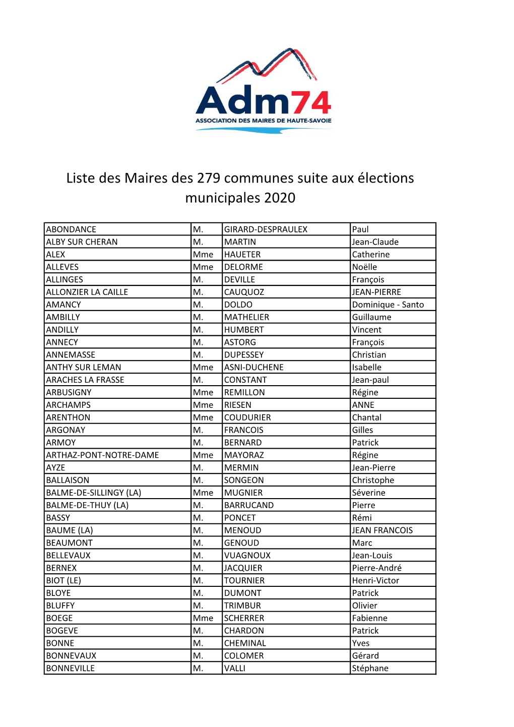 Liste Des Maires Des 279 Communes Suite Aux Élections Municipales 2020
