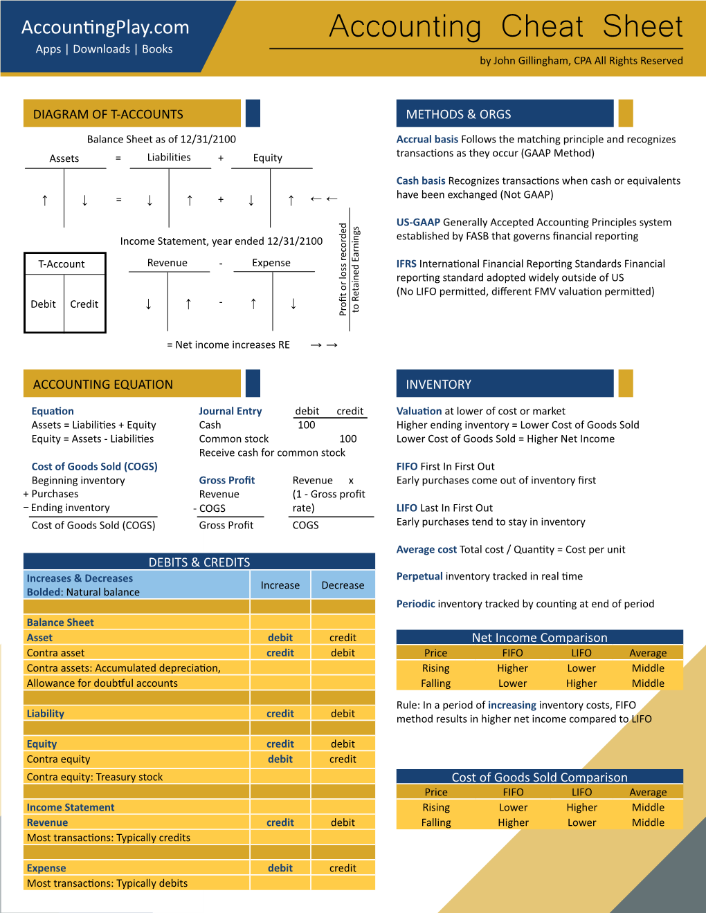 Accounting Cheat Sheet Apps | Downloads | Books by John Gillingham, CPA All Rights Reserved