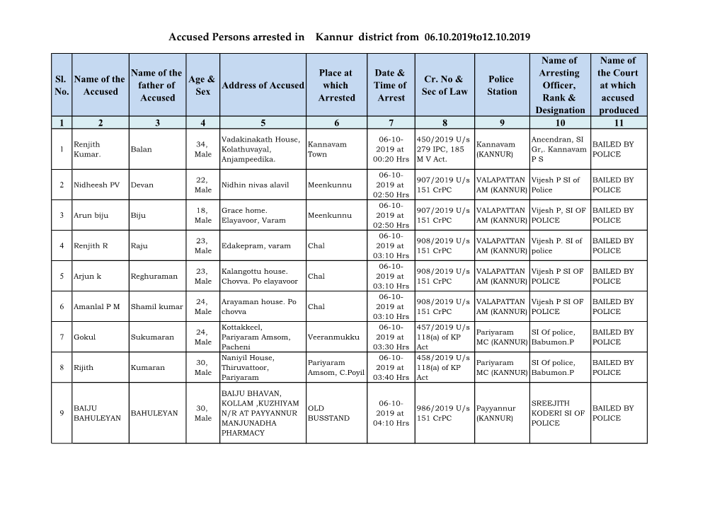Accused Persons Arrested in Kannur District from 06.10.2019To12.10.2019