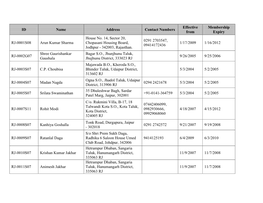ID Name Address Contact Numbers Effective from Membership Expiry