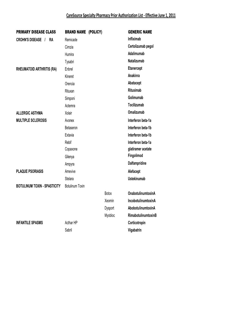 List of Medications for PA FINAL 4.27.11.Xlsx